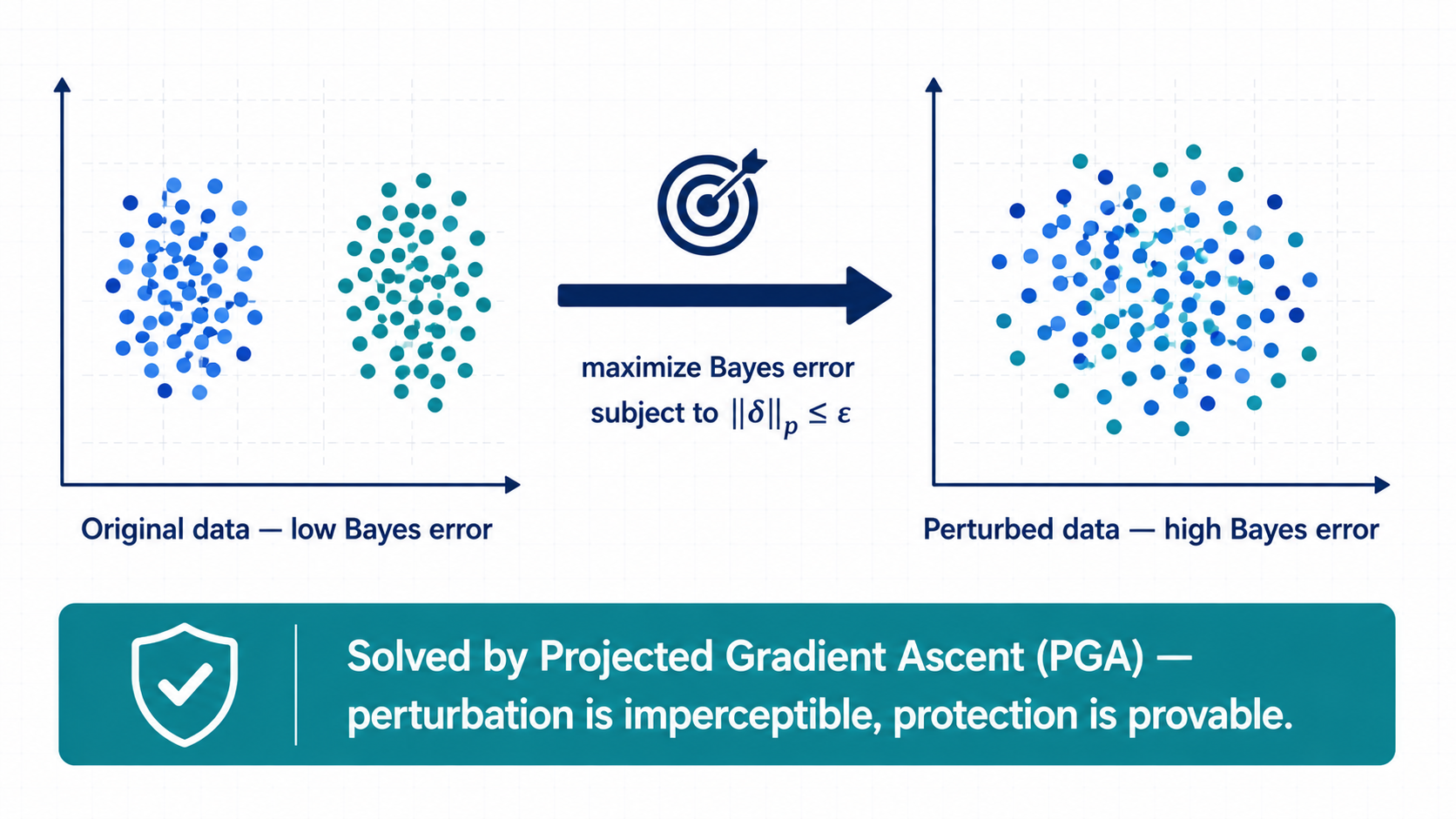 Bayes-error maximization solved by projected gradient ascent