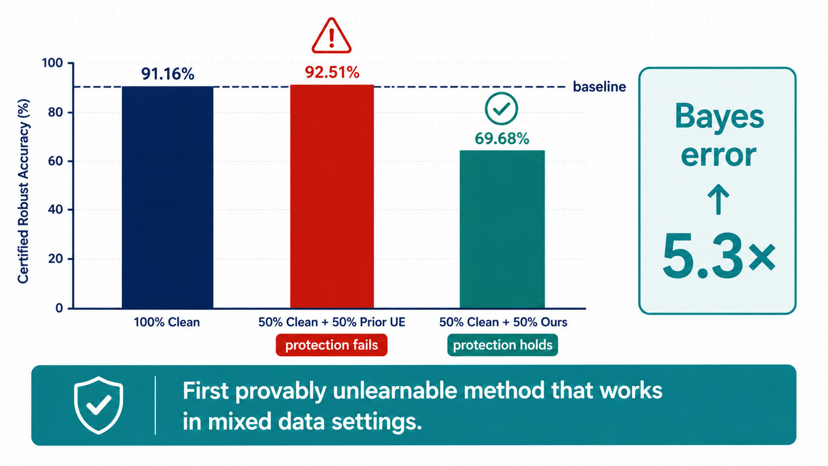 Comparison showing prior methods fail in mixed data while ours remains effective