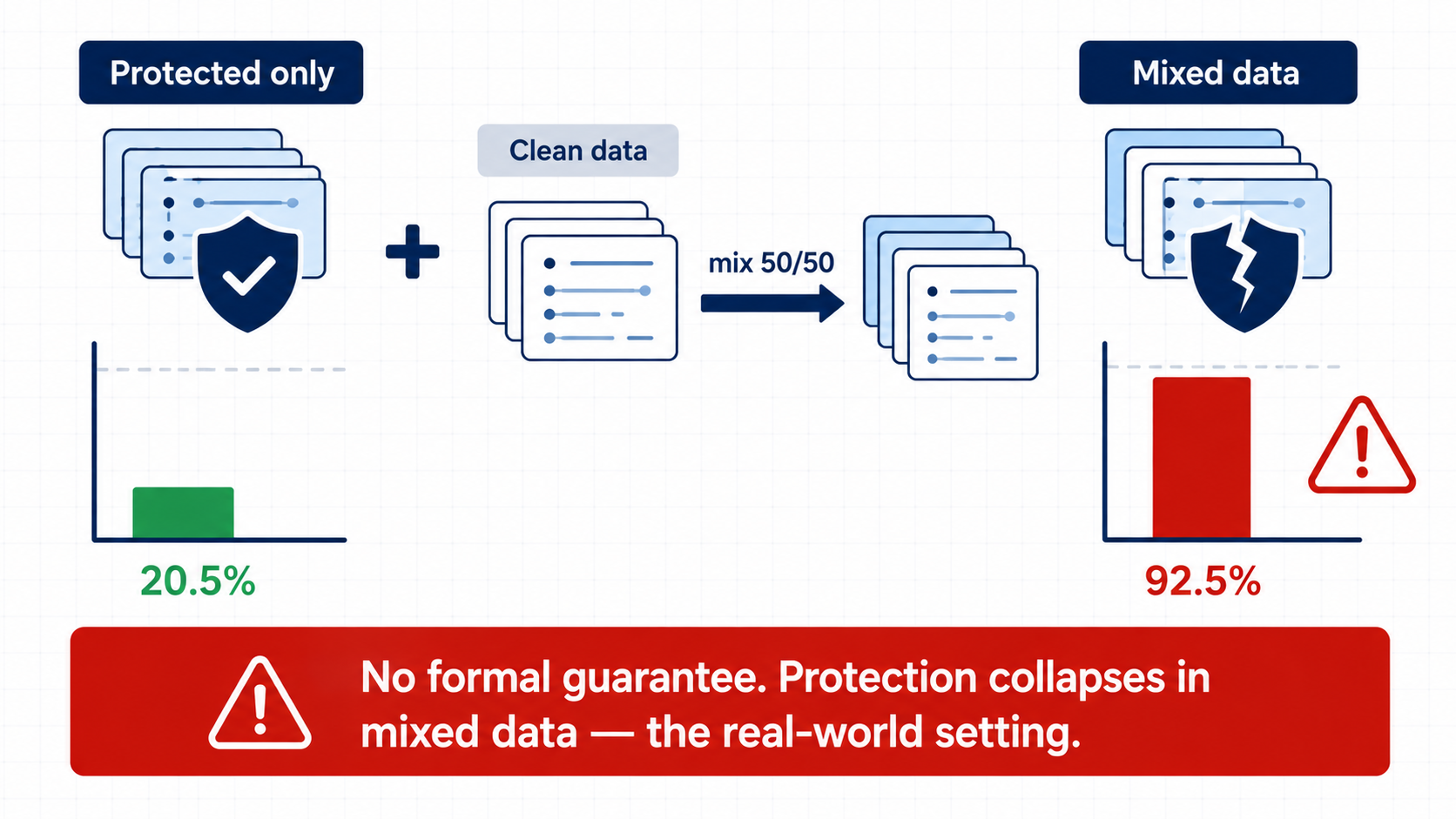 Prior unlearnable-example methods collapse in mixed-data training