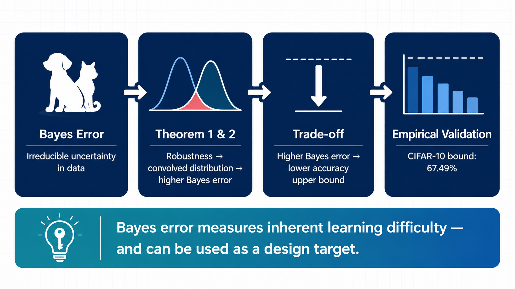 Overview of Bayes-error-based robustness limits