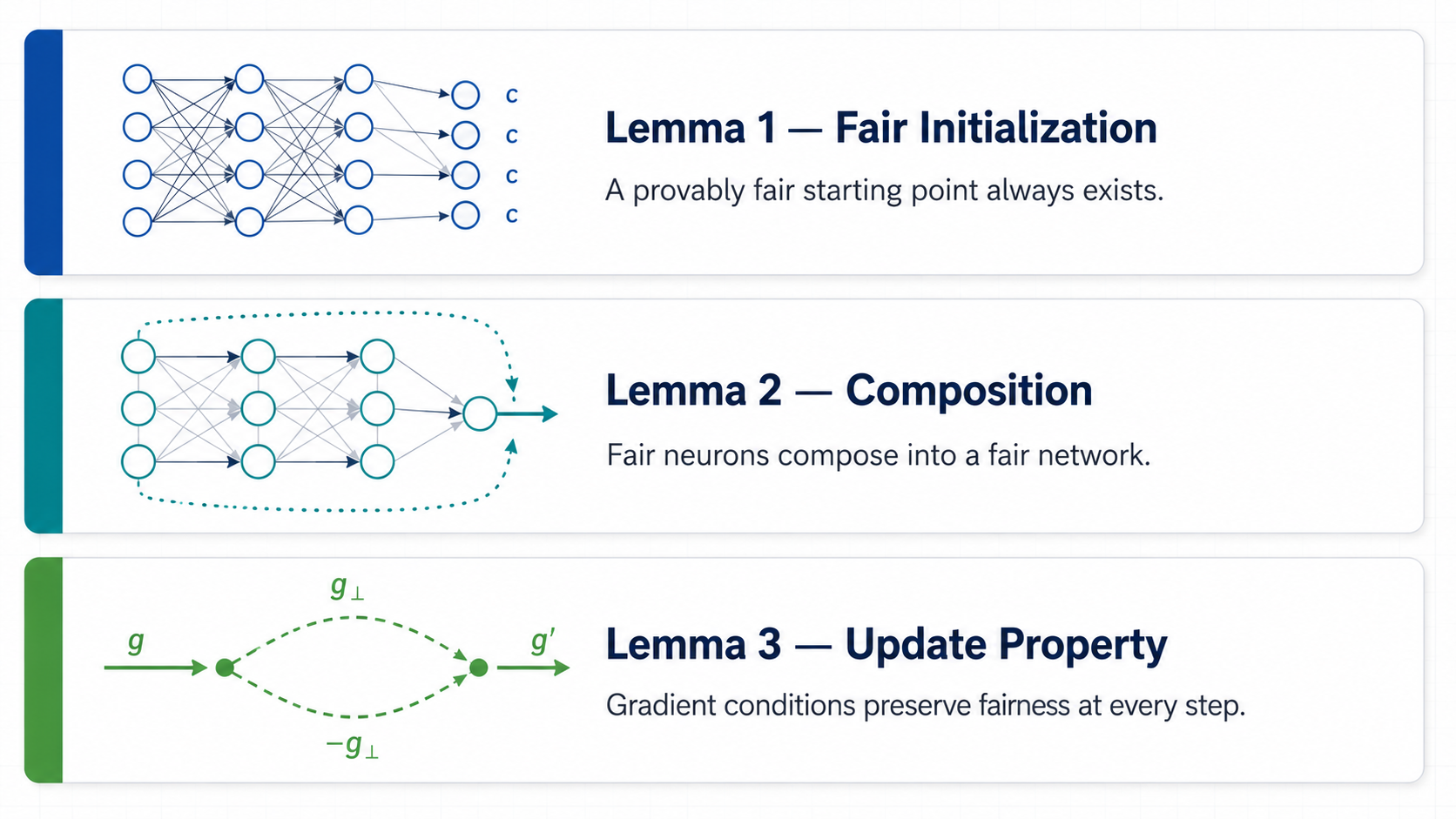 Three-step approach: fair init, fairness propagation, randomized response