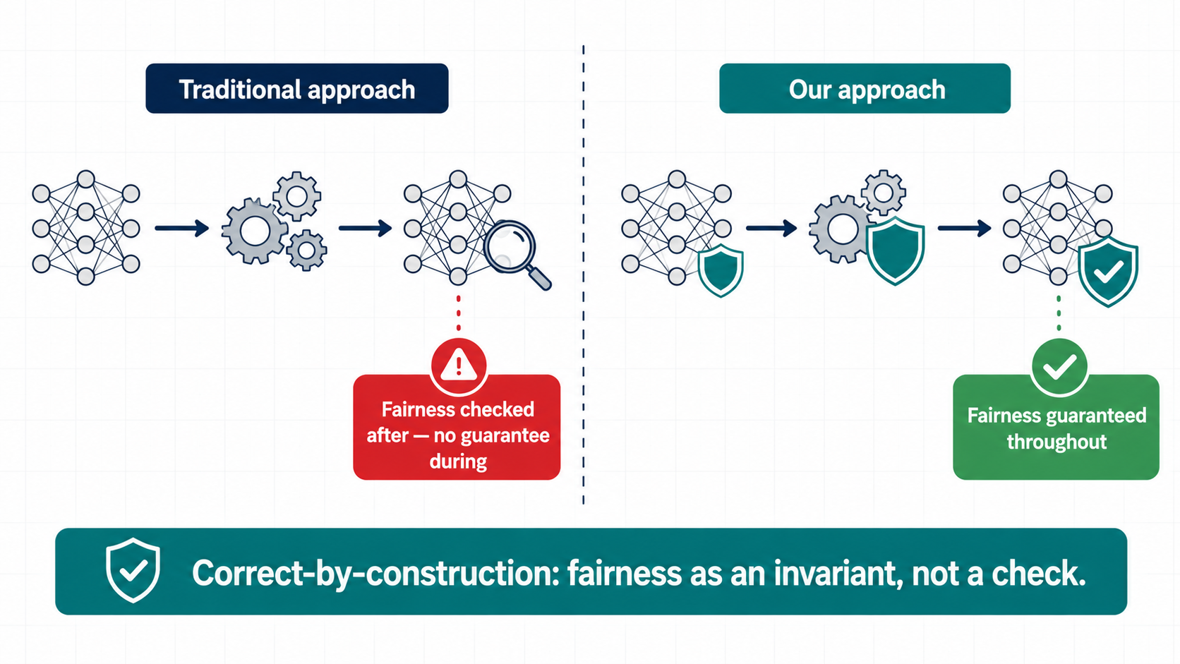 Correct-by-construction principle: fair initialization plus fairness-preserving updates
