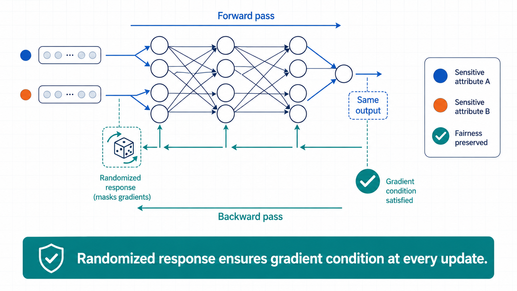 Diagram showing fairness propagating through network layers during training