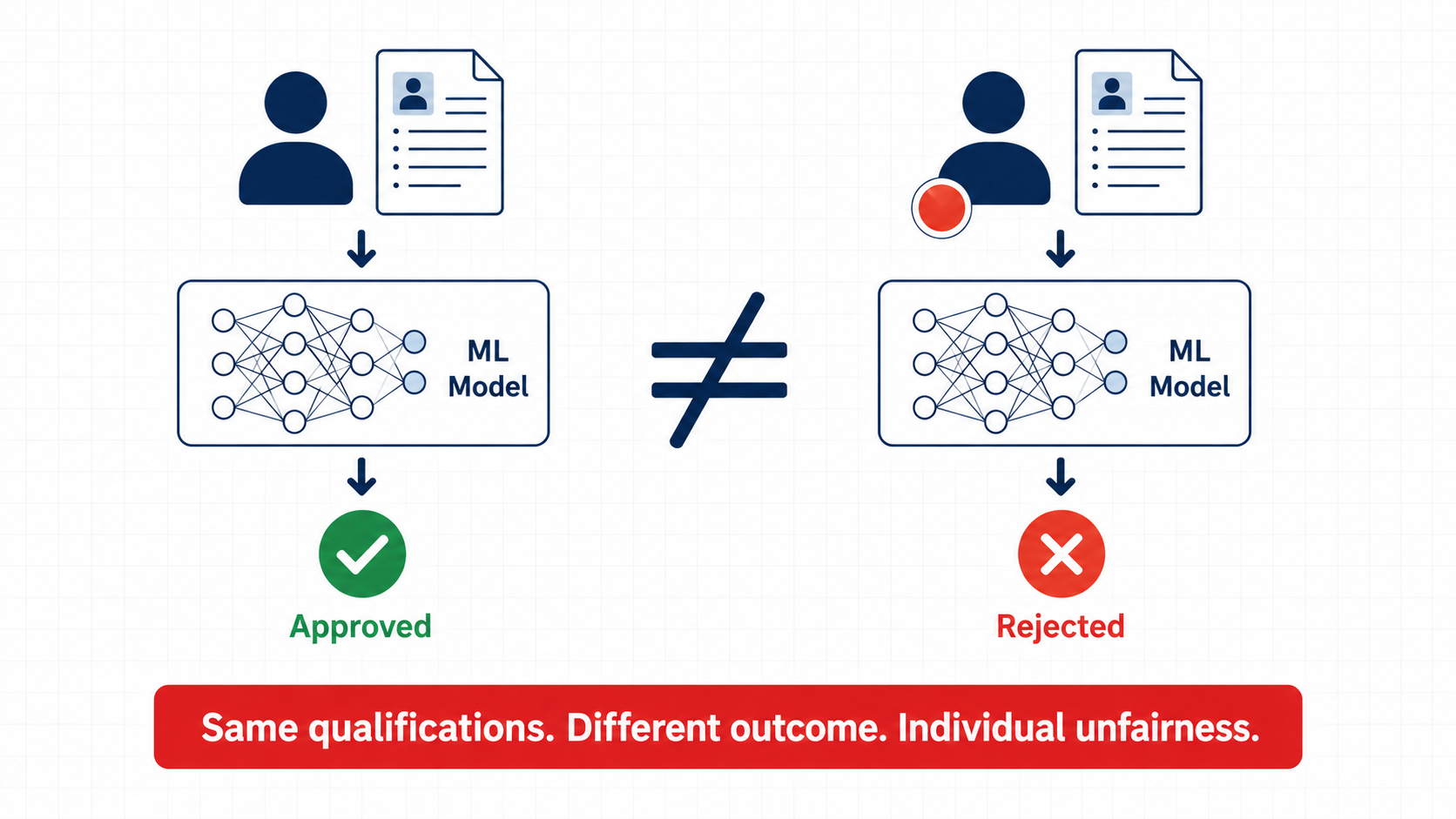 Illustration of biased model output on sensitive attributes