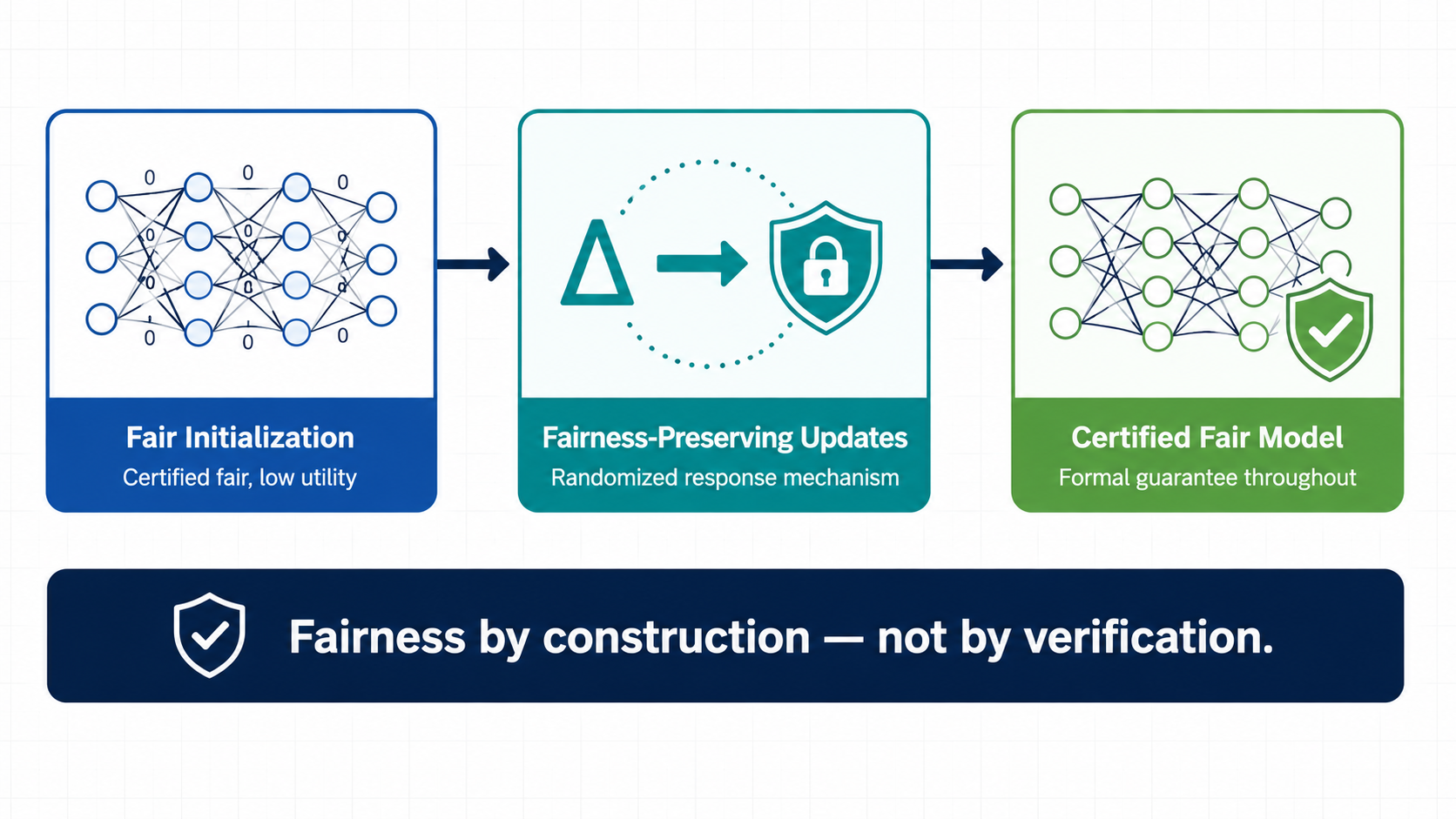 Overview of the correct-by-construction pipeline for certified individual fairness