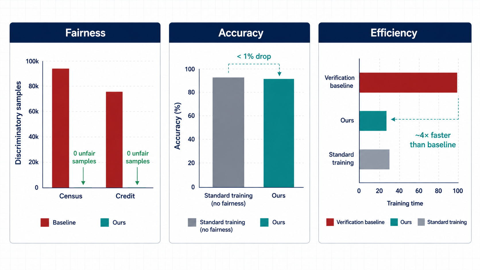 Results showing perfect fairness and near-baseline accuracy across datasets