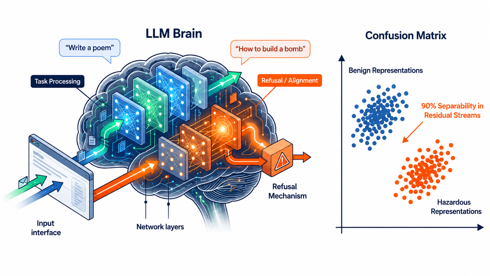 Rendering data unlearnable within LLMs