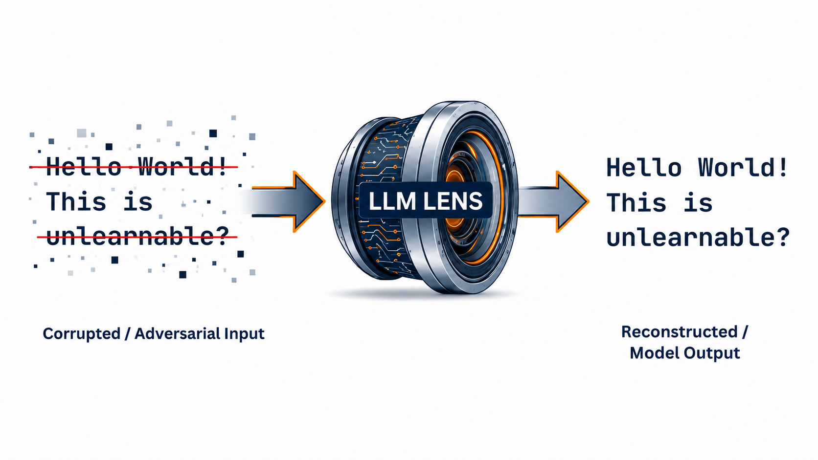 LLMs can recover the semantics of noisy text