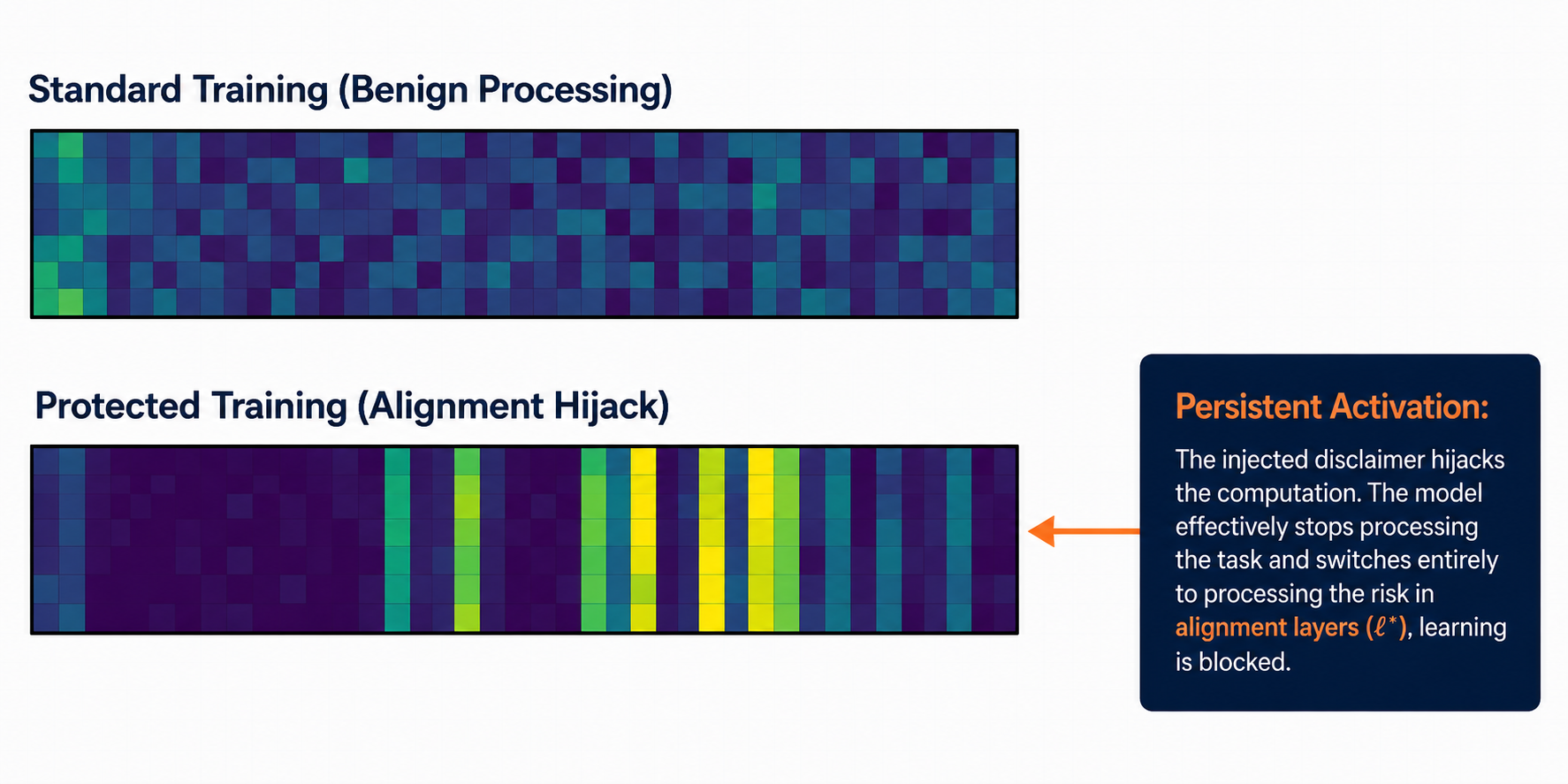 Activation heatmap showing alignment hijacking