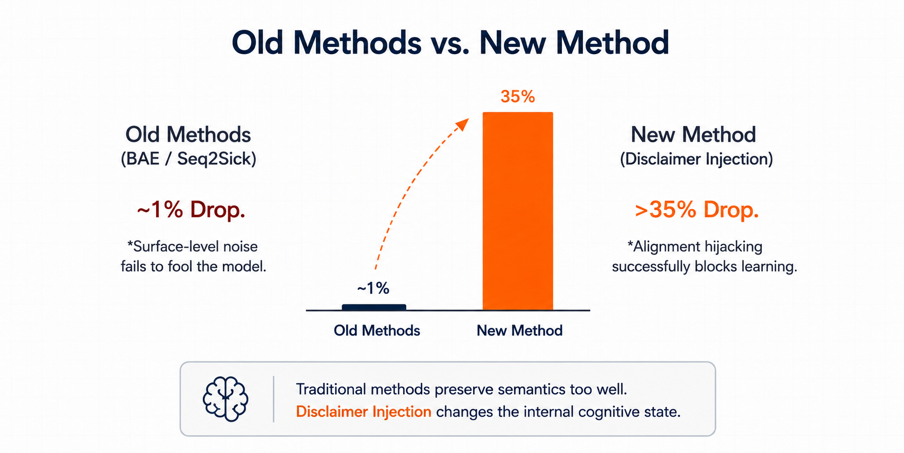 Comparison between old surface perturbation methods and disclaimer injection