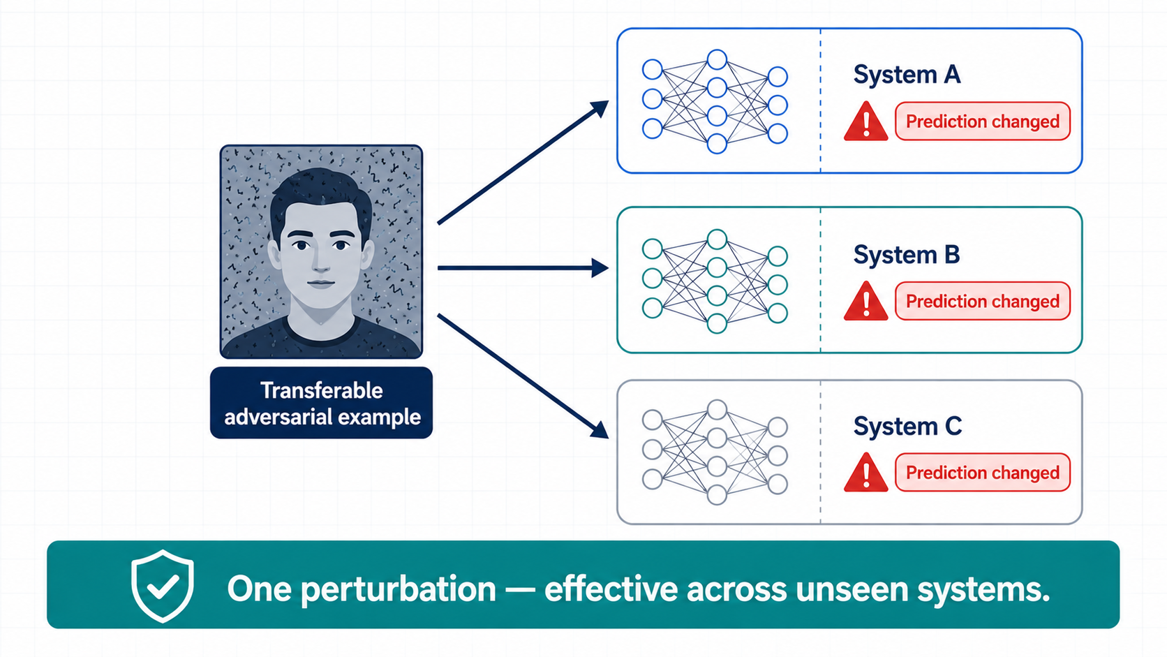 Transferability of adversarial perturbations across different face recognition systems