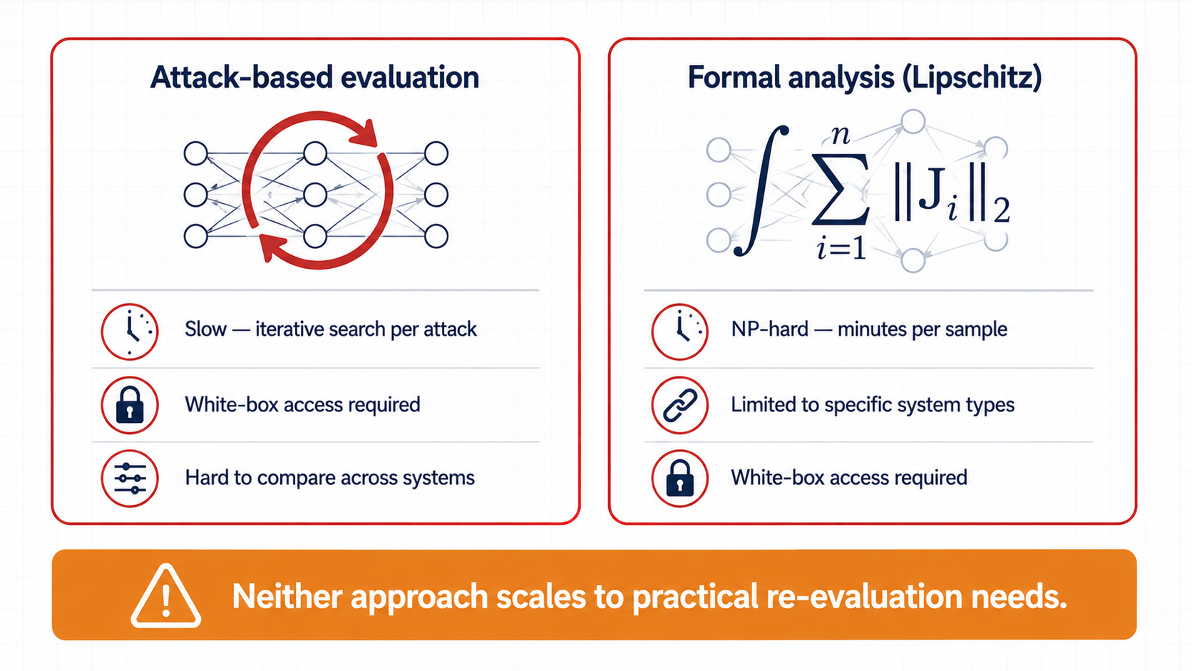 Comparison of existing robustness evaluation approaches and their limitations