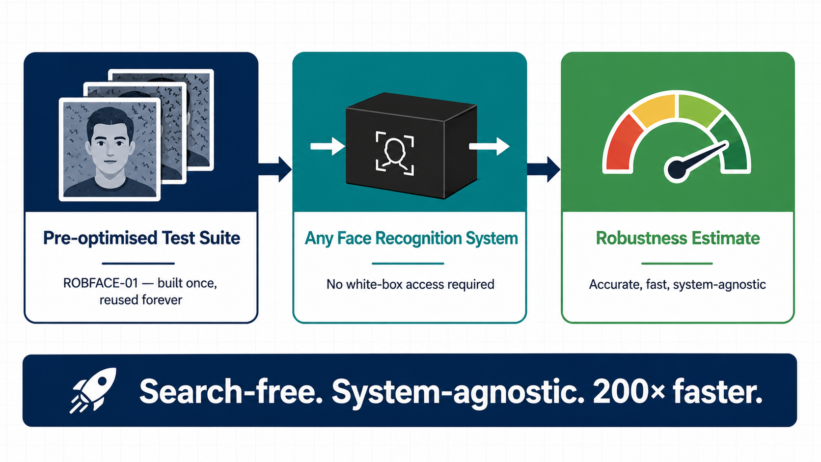 Overview of the ROBFACE test suite pipeline for face recognition robustness evaluation