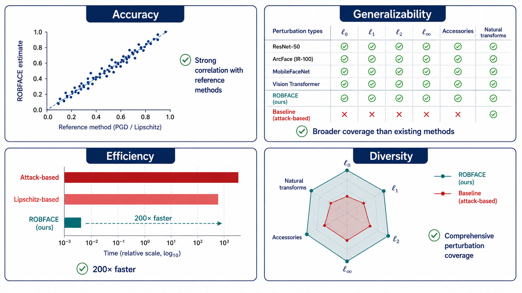 ROBFACE evaluation results: accuracy, generalizability, efficiency, and diversity